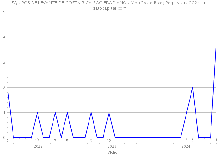 EQUIPOS DE LEVANTE DE COSTA RICA SOCIEDAD ANONIMA (Costa Rica) Page visits 2024 