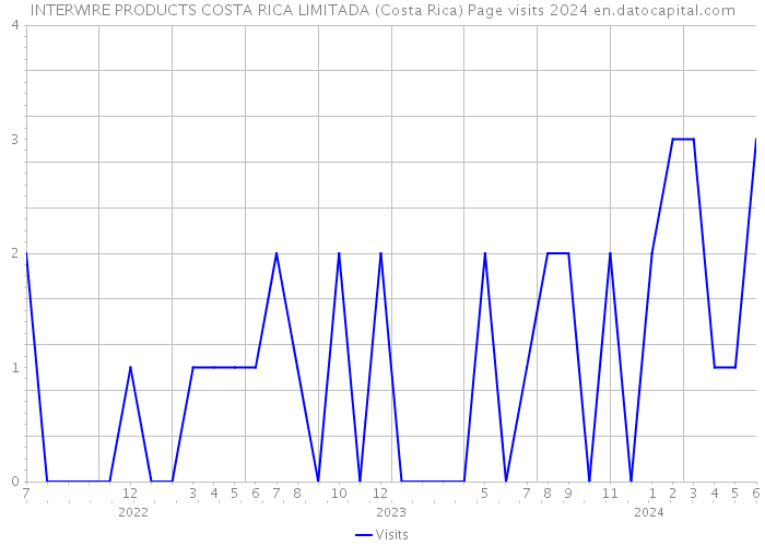 INTERWIRE PRODUCTS COSTA RICA LIMITADA (Costa Rica) Page visits 2024 