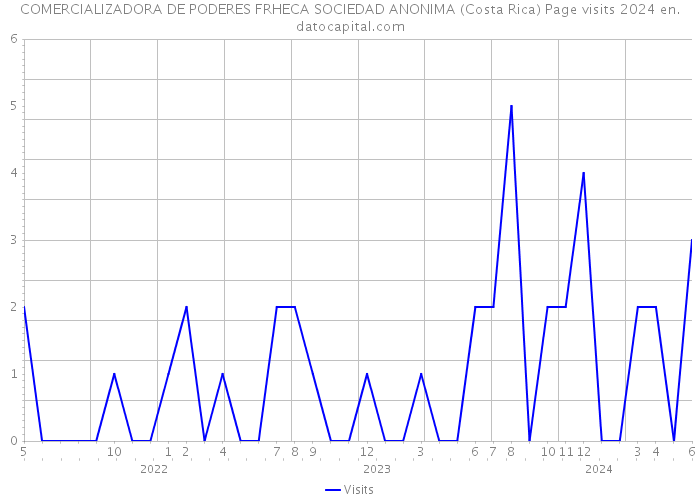 COMERCIALIZADORA DE PODERES FRHECA SOCIEDAD ANONIMA (Costa Rica) Page visits 2024 