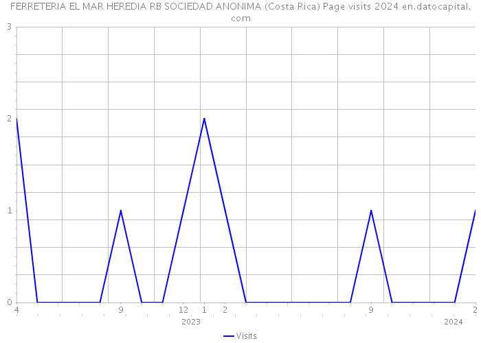 FERRETERIA EL MAR HEREDIA RB SOCIEDAD ANONIMA (Costa Rica) Page visits 2024 