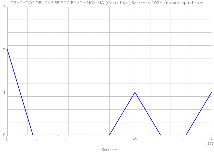 DRAGADOS DEL CARIBE SOCIEDAD ANONIMA (Costa Rica) Searches 2024 