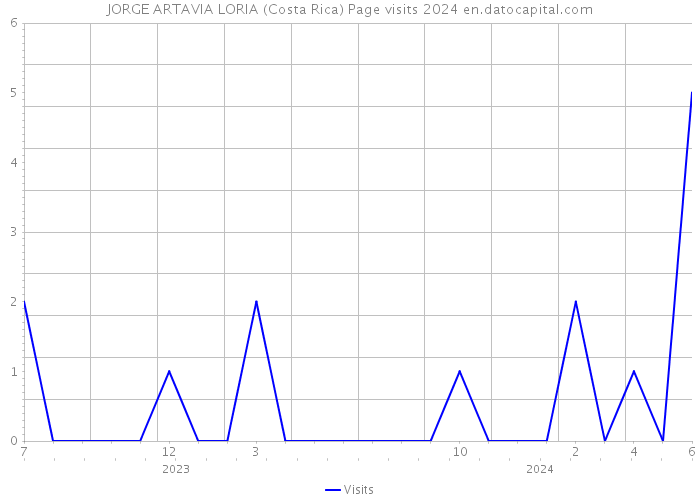 JORGE ARTAVIA LORIA (Costa Rica) Page visits 2024 