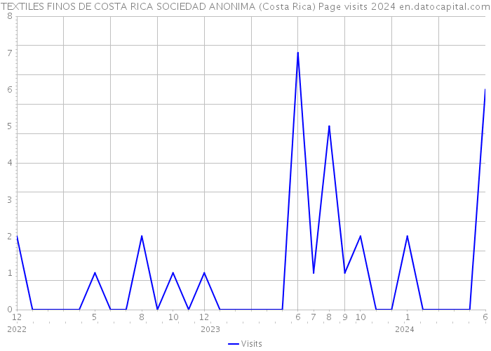 TEXTILES FINOS DE COSTA RICA SOCIEDAD ANONIMA (Costa Rica) Page visits 2024 