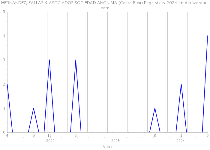 HERNANDEZ, FALLAS & ASOCIADOS SOCIEDAD ANONIMA (Costa Rica) Page visits 2024 