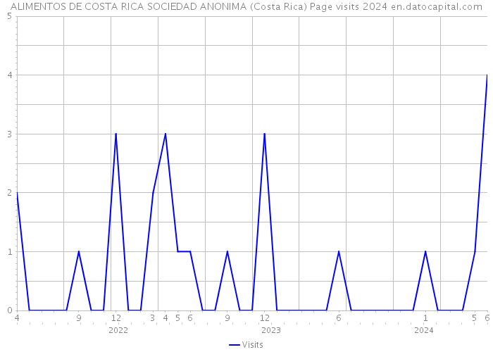 ALIMENTOS DE COSTA RICA SOCIEDAD ANONIMA (Costa Rica) Page visits 2024 