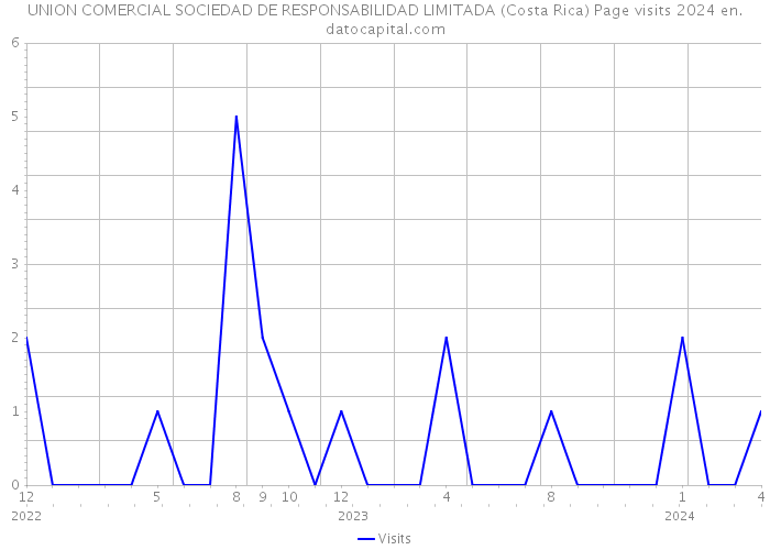 UNION COMERCIAL SOCIEDAD DE RESPONSABILIDAD LIMITADA (Costa Rica) Page visits 2024 