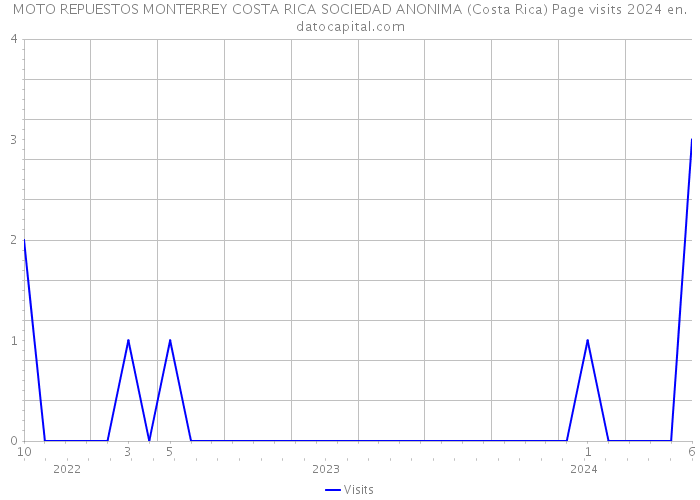 MOTO REPUESTOS MONTERREY COSTA RICA SOCIEDAD ANONIMA (Costa Rica) Page visits 2024 