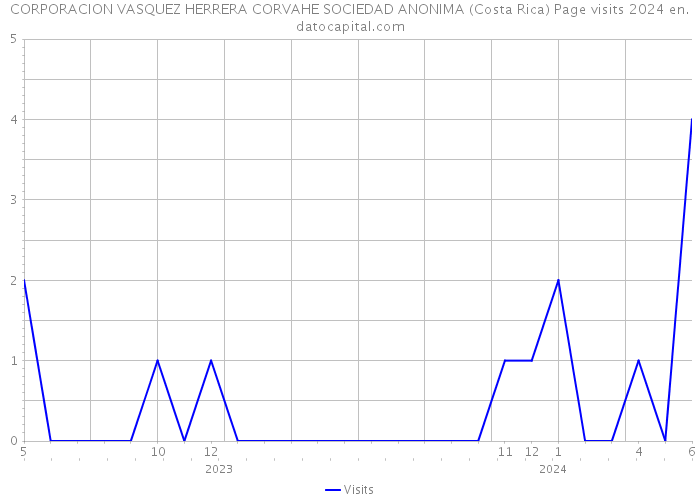CORPORACION VASQUEZ HERRERA CORVAHE SOCIEDAD ANONIMA (Costa Rica) Page visits 2024 