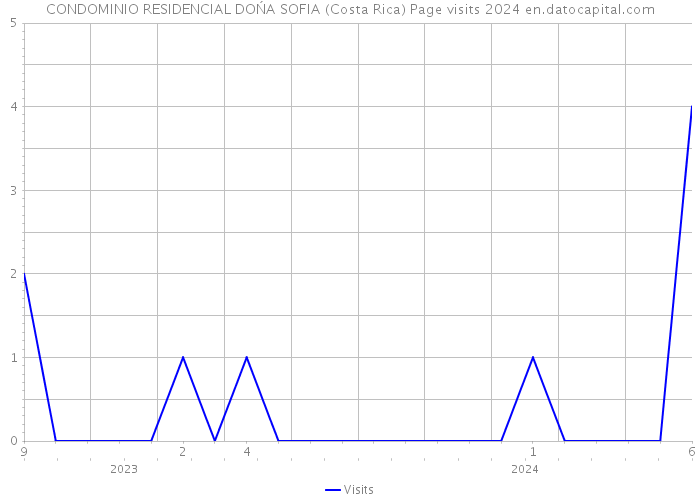 CONDOMINIO RESIDENCIAL DOŃA SOFIA (Costa Rica) Page visits 2024 