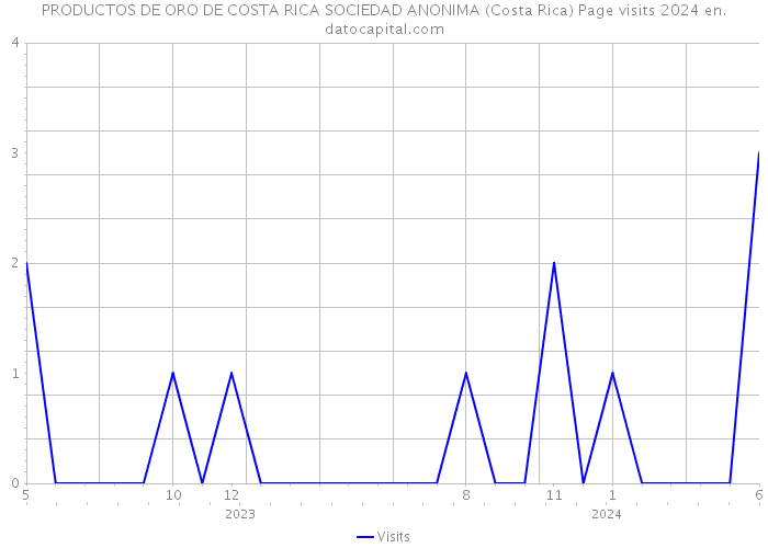 PRODUCTOS DE ORO DE COSTA RICA SOCIEDAD ANONIMA (Costa Rica) Page visits 2024 