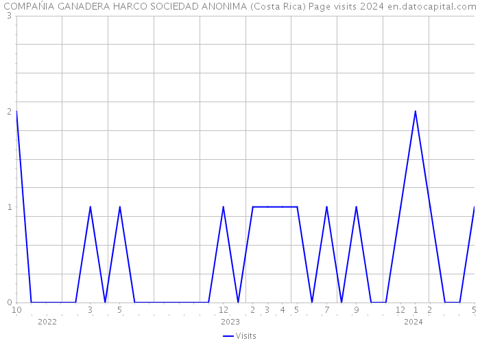 COMPAŃIA GANADERA HARCO SOCIEDAD ANONIMA (Costa Rica) Page visits 2024 