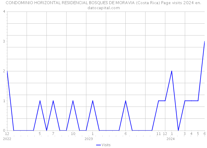 CONDOMINIO HORIZONTAL RESIDENCIAL BOSQUES DE MORAVIA (Costa Rica) Page visits 2024 