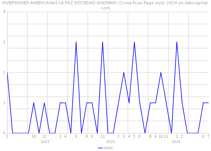 INVERSIONES AMERICANAS LA PAZ SOCIEDAD ANONIMA (Costa Rica) Page visits 2024 