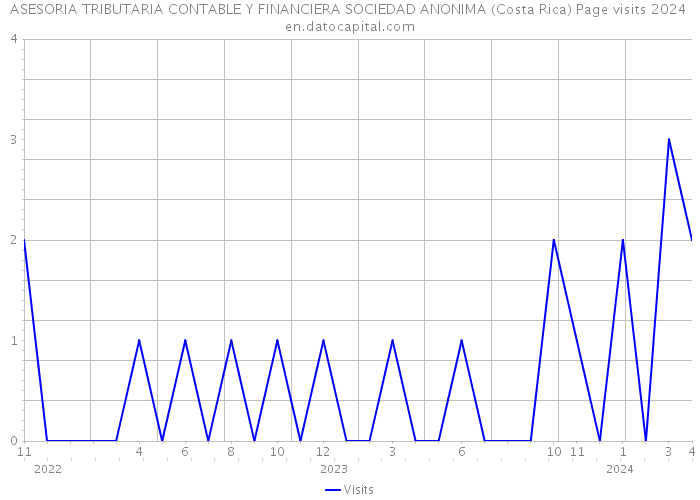 ASESORIA TRIBUTARIA CONTABLE Y FINANCIERA SOCIEDAD ANONIMA (Costa Rica) Page visits 2024 