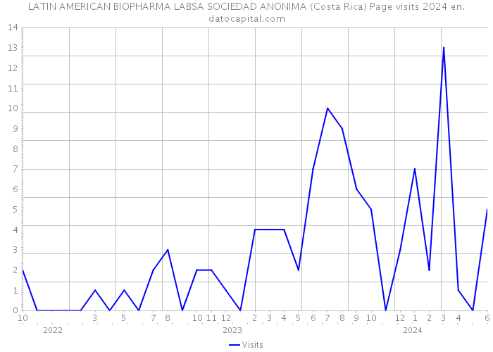 LATIN AMERICAN BIOPHARMA LABSA SOCIEDAD ANONIMA (Costa Rica) Page visits 2024 