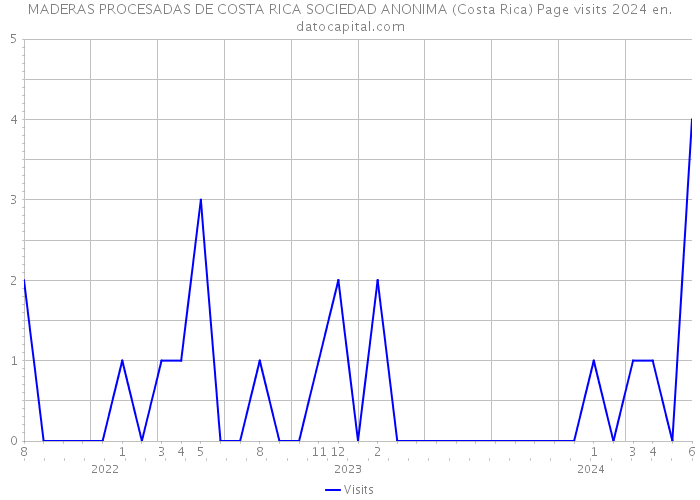 MADERAS PROCESADAS DE COSTA RICA SOCIEDAD ANONIMA (Costa Rica) Page visits 2024 
