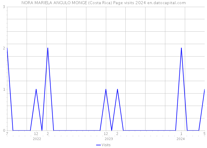 NORA MARIELA ANGULO MONGE (Costa Rica) Page visits 2024 