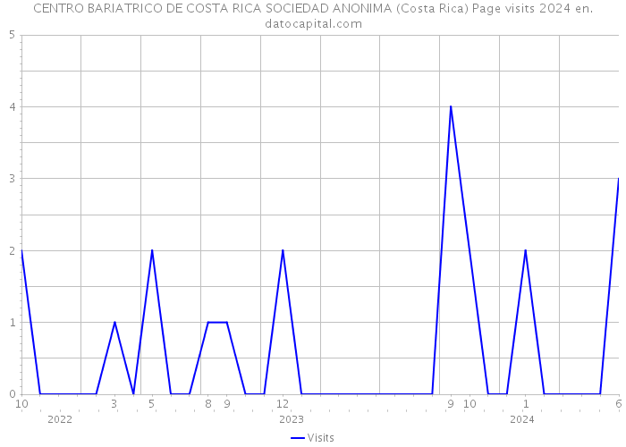 CENTRO BARIATRICO DE COSTA RICA SOCIEDAD ANONIMA (Costa Rica) Page visits 2024 