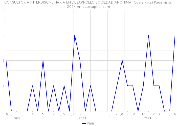 CONSULTORIA INTERDISCIPLINARIA EN DESARROLLO SOCIEDAD ANONIMA (Costa Rica) Page visits 2024 