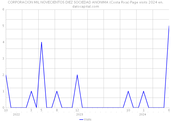 CORPORACION MIL NOVECIENTOS DIEZ SOCIEDAD ANONIMA (Costa Rica) Page visits 2024 