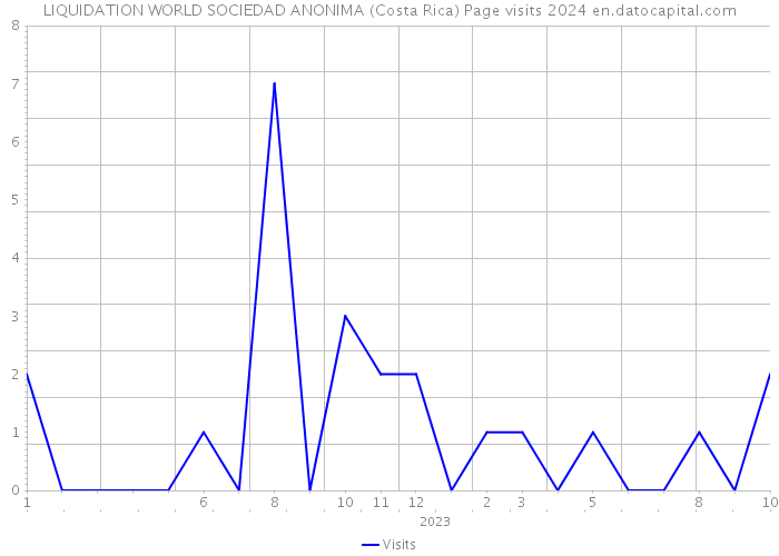 LIQUIDATION WORLD SOCIEDAD ANONIMA (Costa Rica) Page visits 2024 