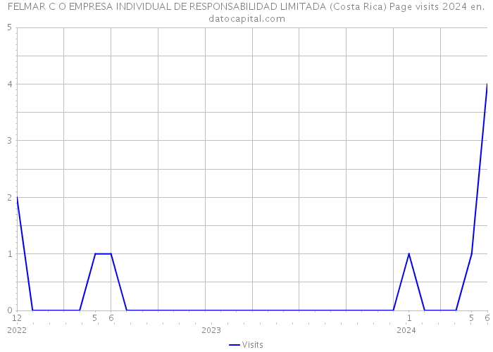 FELMAR C O EMPRESA INDIVIDUAL DE RESPONSABILIDAD LIMITADA (Costa Rica) Page visits 2024 