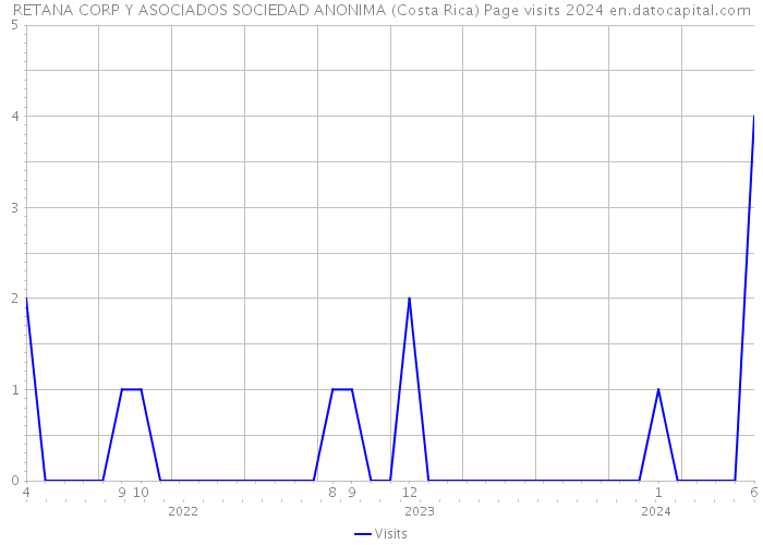 RETANA CORP Y ASOCIADOS SOCIEDAD ANONIMA (Costa Rica) Page visits 2024 