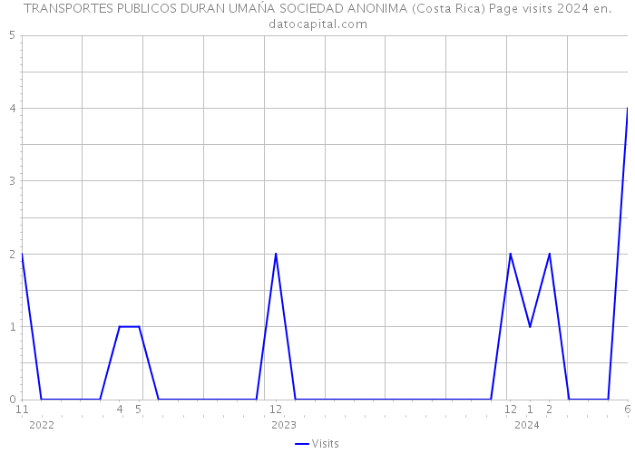 TRANSPORTES PUBLICOS DURAN UMAŃA SOCIEDAD ANONIMA (Costa Rica) Page visits 2024 