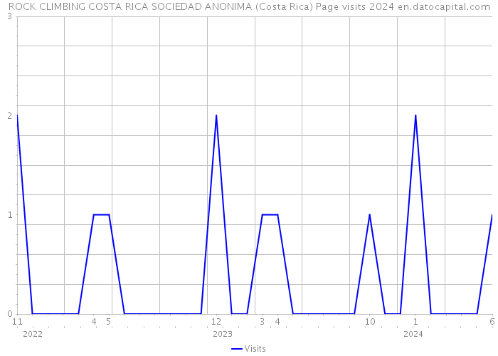ROCK CLIMBING COSTA RICA SOCIEDAD ANONIMA (Costa Rica) Page visits 2024 