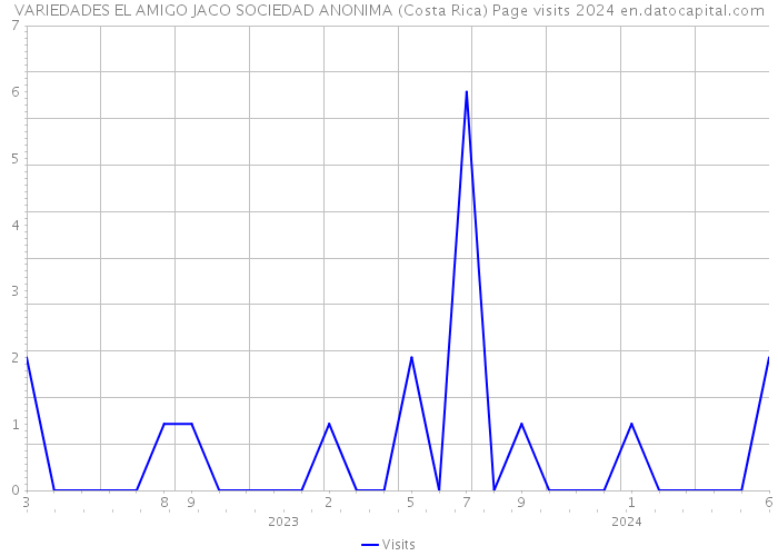 VARIEDADES EL AMIGO JACO SOCIEDAD ANONIMA (Costa Rica) Page visits 2024 