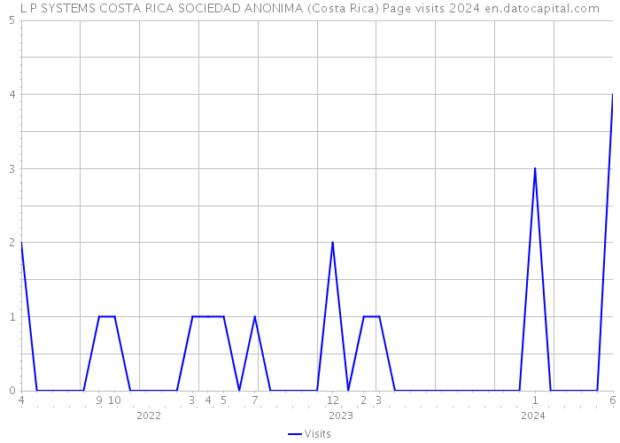 L P SYSTEMS COSTA RICA SOCIEDAD ANONIMA (Costa Rica) Page visits 2024 