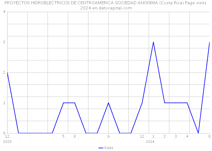 PROYECTOS HIDROELECTRICOS DE CENTROAMERICA SOCIEDAD ANONIMA (Costa Rica) Page visits 2024 