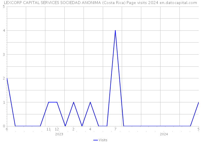 LEXCORP CAPITAL SERVICES SOCIEDAD ANONIMA (Costa Rica) Page visits 2024 