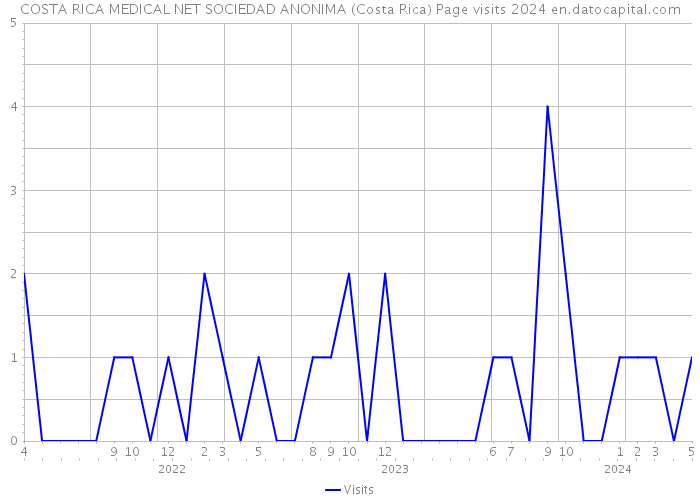 COSTA RICA MEDICAL NET SOCIEDAD ANONIMA (Costa Rica) Page visits 2024 