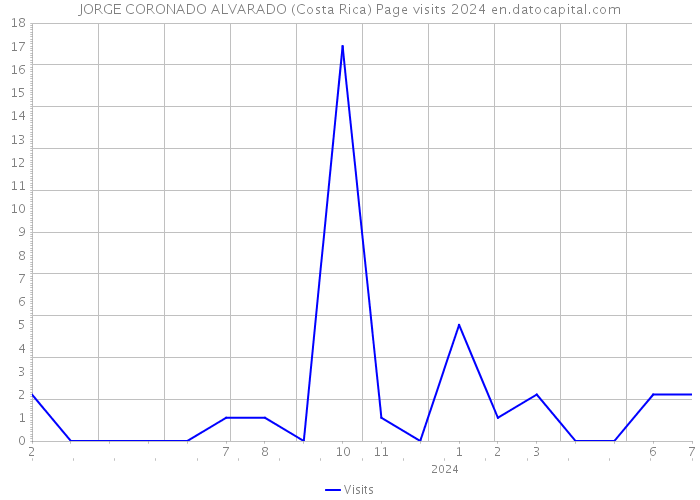 JORGE CORONADO ALVARADO (Costa Rica) Page visits 2024 