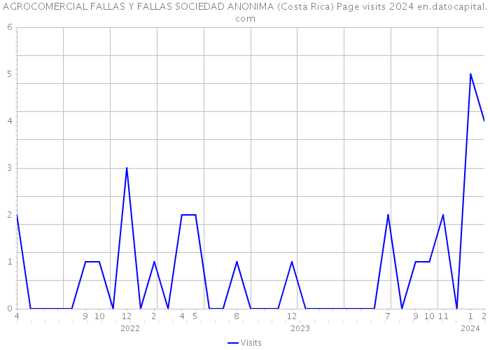 AGROCOMERCIAL FALLAS Y FALLAS SOCIEDAD ANONIMA (Costa Rica) Page visits 2024 