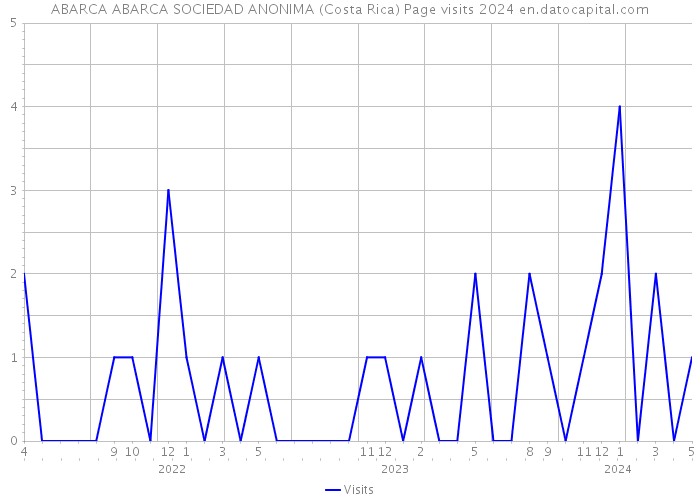 ABARCA ABARCA SOCIEDAD ANONIMA (Costa Rica) Page visits 2024 