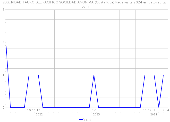 SEGURIDAD TAURO DEL PACIFICO SOCIEDAD ANONIMA (Costa Rica) Page visits 2024 