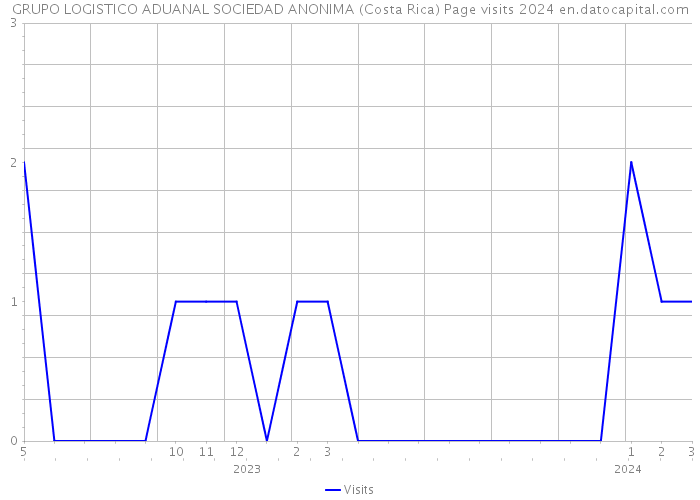 GRUPO LOGISTICO ADUANAL SOCIEDAD ANONIMA (Costa Rica) Page visits 2024 