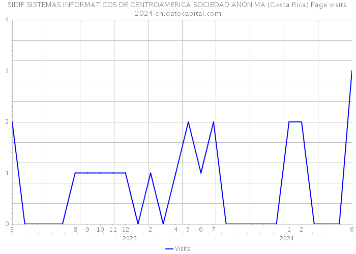 SIDIF SISTEMAS INFORMATICOS DE CENTROAMERICA SOCIEDAD ANONIMA (Costa Rica) Page visits 2024 