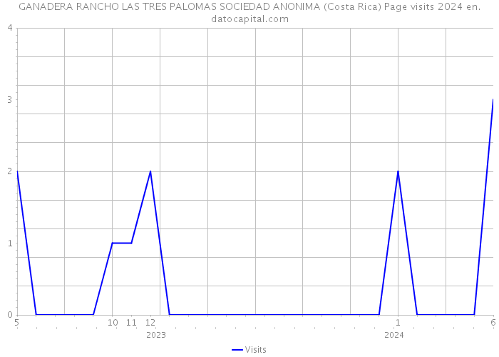 GANADERA RANCHO LAS TRES PALOMAS SOCIEDAD ANONIMA (Costa Rica) Page visits 2024 