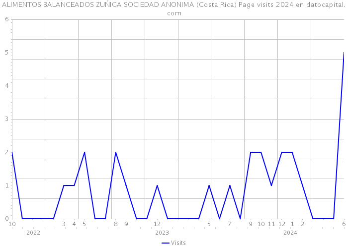 ALIMENTOS BALANCEADOS ZUŃIGA SOCIEDAD ANONIMA (Costa Rica) Page visits 2024 