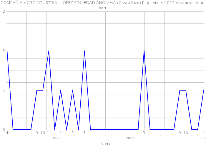 COMPAŃIA AGROINDUSTRIAL LOPEZ SOCIEDAD ANONIMA (Costa Rica) Page visits 2024 