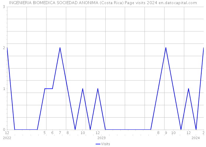 INGENIERIA BIOMEDICA SOCIEDAD ANONIMA (Costa Rica) Page visits 2024 