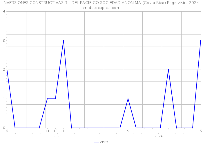 INVERSIONES CONSTRUCTIVAS R L DEL PACIFICO SOCIEDAD ANONIMA (Costa Rica) Page visits 2024 