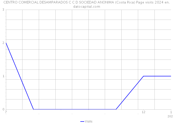 CENTRO COMERCIAL DESAMPARADOS C C D SOCIEDAD ANONIMA (Costa Rica) Page visits 2024 