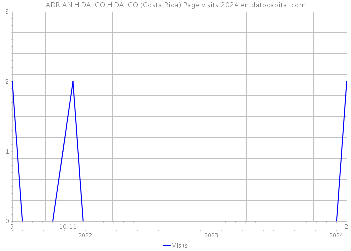 ADRIAN HIDALGO HIDALGO (Costa Rica) Page visits 2024 
