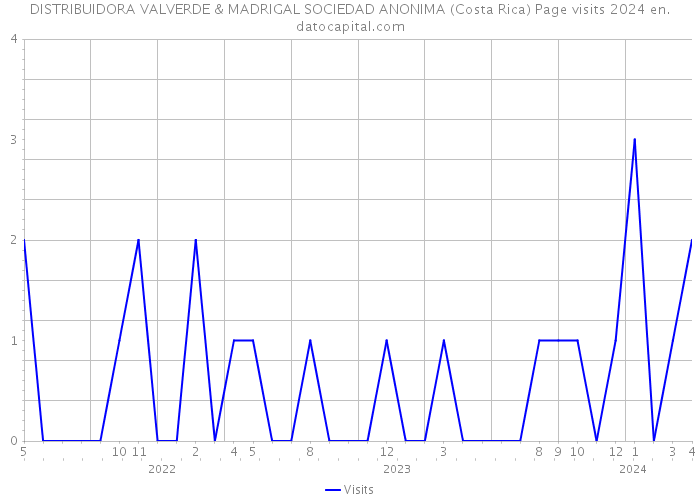 DISTRIBUIDORA VALVERDE & MADRIGAL SOCIEDAD ANONIMA (Costa Rica) Page visits 2024 