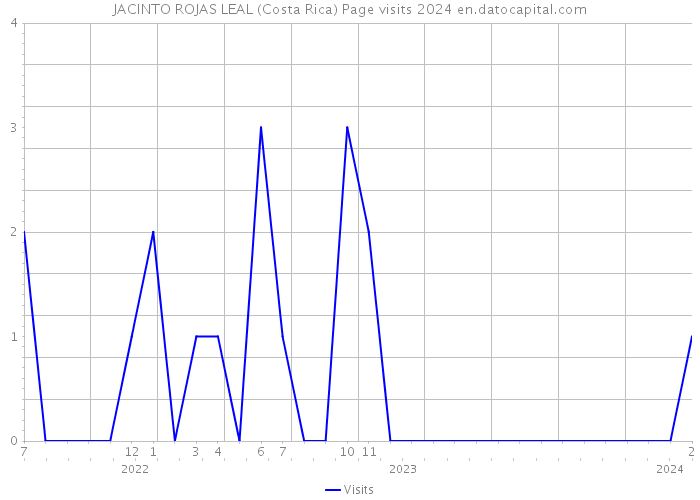 JACINTO ROJAS LEAL (Costa Rica) Page visits 2024 