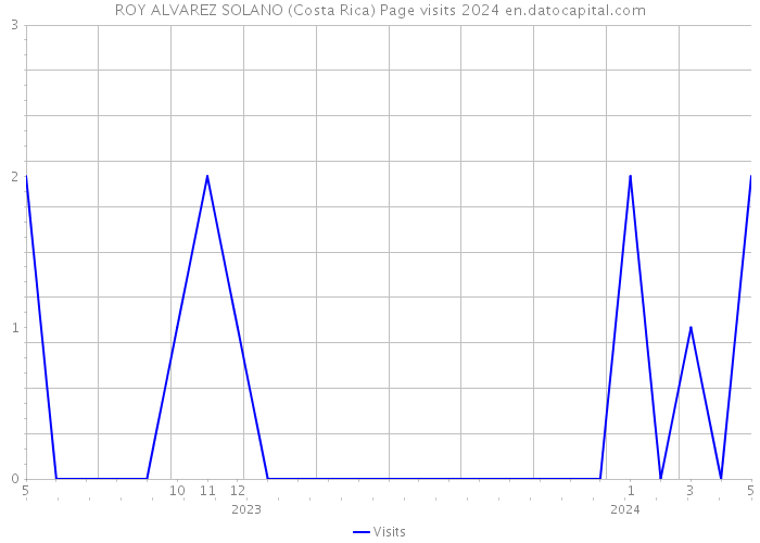 ROY ALVAREZ SOLANO (Costa Rica) Page visits 2024 